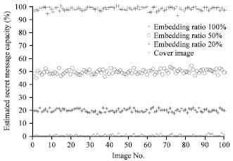 Image for - Steganalysis Based on Least Square Method for Multiple Least Significant Bits Steganography
