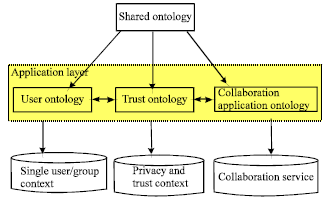 Image for - Collaboration Framework and Trust Mechanism Model of Context-Aware Computing