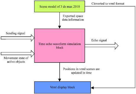 Image for - Construction and Implementation of Radio Detector Echo Simulation with Dynamic Scene