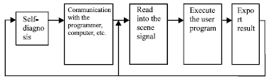 Image for - A Novel Control System Design Based On Solid the PLC