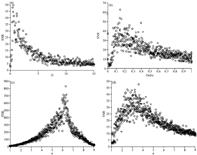 Image for - Stochastic Resonance Induced by over Damped Fractional-order Langevin Equation