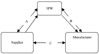 Image for - On Optimization of Requirements Forecasting and Material Flow on the Basis of Grey System Theory