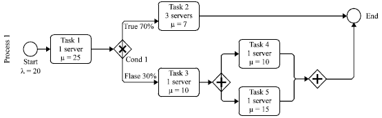 Image for - Time Analysis for BPMN Gateways Using Queuing Theory
