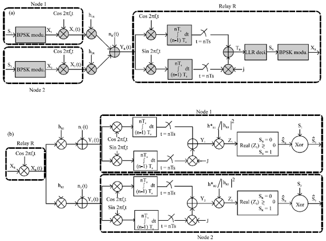 Image for - Performance of Physical-layer Network Coding in Asymmetric Rayleigh Fading Two-way Relay Communication Systems