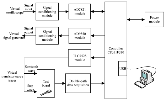 Image for - Design of Virtual Integrated Test System Based on USB