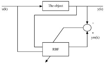 Image for - Singular Value Detection of Genetic Algorithm Optimizing RBF Neural Network
