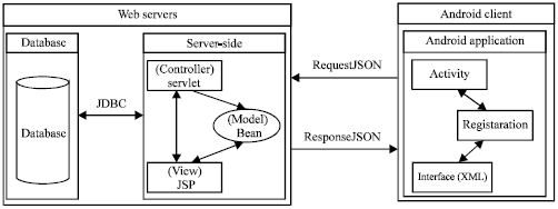 Image for - The Interaction Mechanism based on JSON for Android Database Application