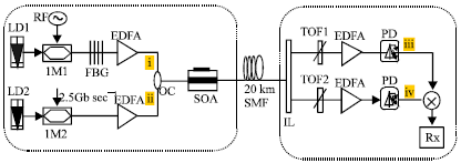 Image for - A Radio-Over-Fiber System with a Novel Scheme for Optical Local Oscillator and mm-Wave Distribution