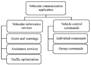 Image for - Survey on Inter-Vehicle Communication Applications: Current Trends and Challenges