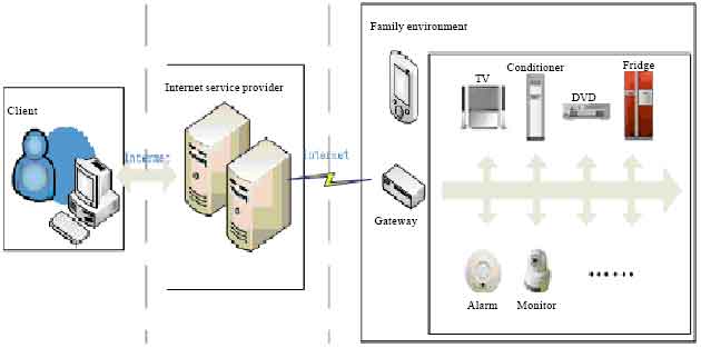 Image for - Design and Realization of Smart Home System based on Internet of Things