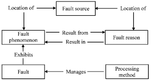Image for - Research on Fault Diagnosis Method of Hoist in Semantic Environment
