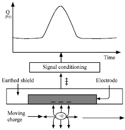 Image for - A Monitoring Experiment for Gas Path Electrostatic Probe-type Sensor on Turbojet Engine