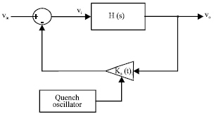 Image for - A Synchronous Super-Regenerative Receiver for UWB Pulse Detection