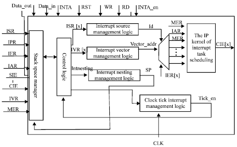 Image for - Hardware Implementation Based on FPGA of Interrupt Management in a Real-time Operating System