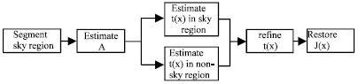 Image for - Single Image Dehazing Algorithm Based on Sky Region Segmentation