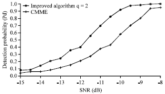 Image for - An Improved Cooperative Spectrum Sensing Algorithm Based on Random Matrix Theory