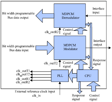 Image for - A Modified Integrated Circuit Interface Based on M-ary Digital Pulse Cycle Modulation