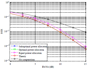 Image for - Power Allocation Algorithm of Opportunities Cooperative Relay System Over Nakagami-m Fading Channels