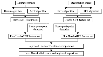 Image for - Hausdorff Distance Image Registration based on Features of Harris and SIFT