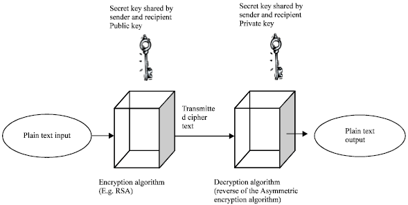 Image for - Analysis and Research of the RSA Algorithm