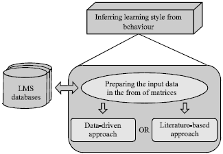 Image for - Reinforcement Learning Approach for Adaptive E-learning Systems using Learning Styles