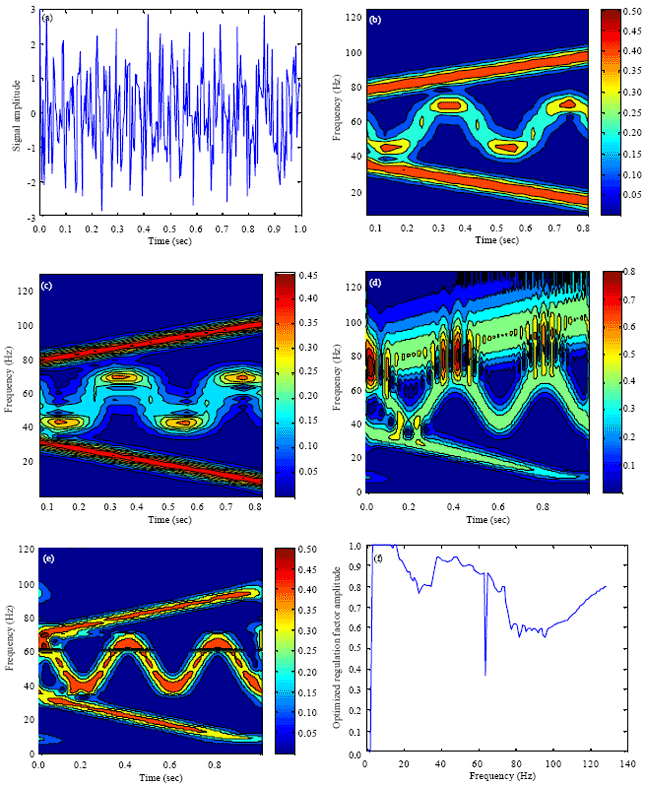 Image for - Generalized S Transform with Adaptive Optimized Window and its Application in Seismic Signal Analysis