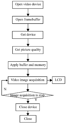 Image for - Research and Design of MW-SVM Image Enhancement Algorithm in Embedded Network  Video Monitor System
