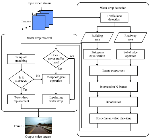 Image for - Video-based Water Drop Detection and Removal Method for a Moving Vehicle