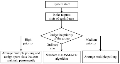 Image for - Simulation Research of a Priority Satellite BTDAMA-FD Protocol