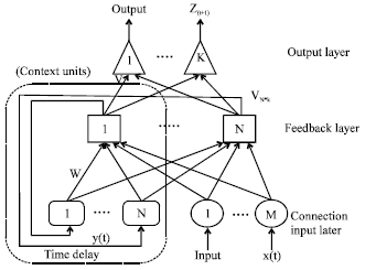 Image for - The Application of Recurrent Artificial Neural Network in Chiller Energy Analysis Simulation