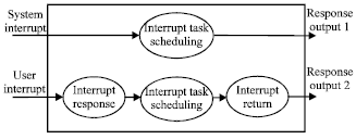Image for - Hardware Implementation Based on FPGA of Interrupt Management in a Real-time Operating System