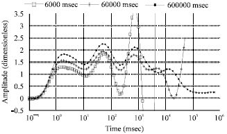 Image for - The Influences of Multi-exponential Inversion on Relaxation Time Spectrum of Rocks