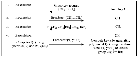 Image for - Authenticated Group Communication to Mitigate Collusion Attack in Key Sharing