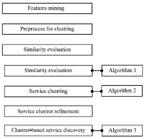 Image for - A Semantic Approach of Service Clustering and Web Service Discovery