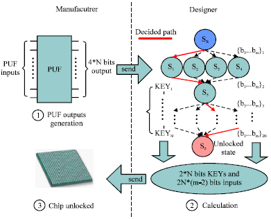 Image for - A Robust Hierarchical FSM Structure for Active IC Metering