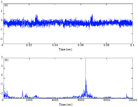 Image for - Kurtosis Based Time-frequency Analysis Scheme for Stationary or Non-stationary Signals with Transients