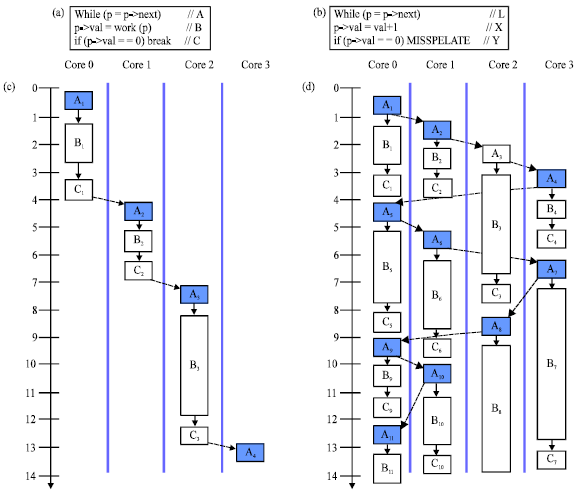 Image for - Parallel Techniques of the Sequential Codes Based on Multi-core