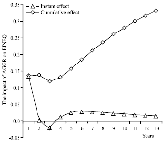 Image for - Dynamic Relationship among the Human Capital Distribution, Income Gap and  Growth