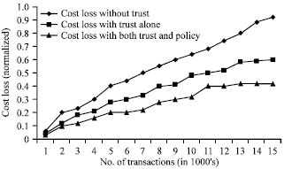 Image for - SLA Based Trust Management for a Pervasive Environment
