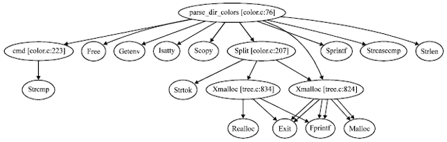 Image for - Source Code Visualization in Linux Environment Based on Hierarchica Layout Algorithm