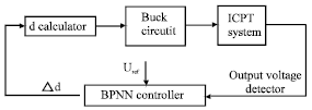 Image for - Study on Voltage-stabilizing Control of ICPT System