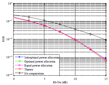 Image for - Power Allocation Algorithm of Opportunities Cooperative Relay System Over Nakagami-m Fading Channels