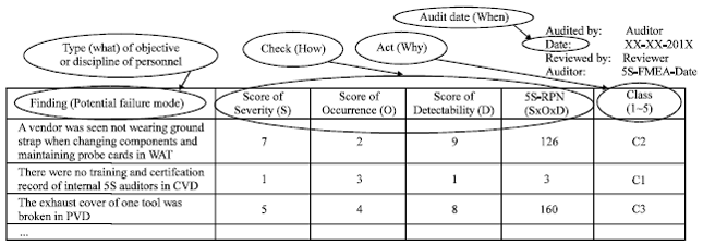 Image for - Self-assessment of an 5S Audit in Semiconductor Manufacturing
