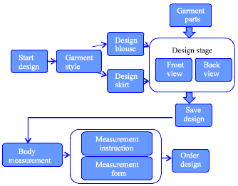 Image for - A Design Framework for 2-D Semantic Tool for Personalizing Garment Design