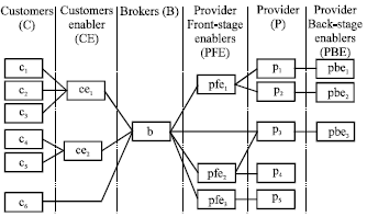 Image for - Progressive Service Value Network Design for Bi-lateral Service Applications