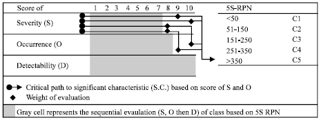 Image for - Self-assessment of an 5S Audit in Semiconductor Manufacturing