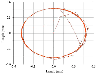 Image for - Deviation Analysis and Optimization of Offset Slider-crank Mechanism based on the Simulation