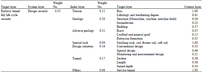 Image for - Researches on a Novel Railway Tunnel Security Evaluation System and Method