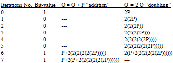 Image for - Hastening Point Multiplication in the ECC