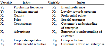 Image for - The Influence of Customer Equity Drivers on Specific Purchasing Behavior in Retail Industry